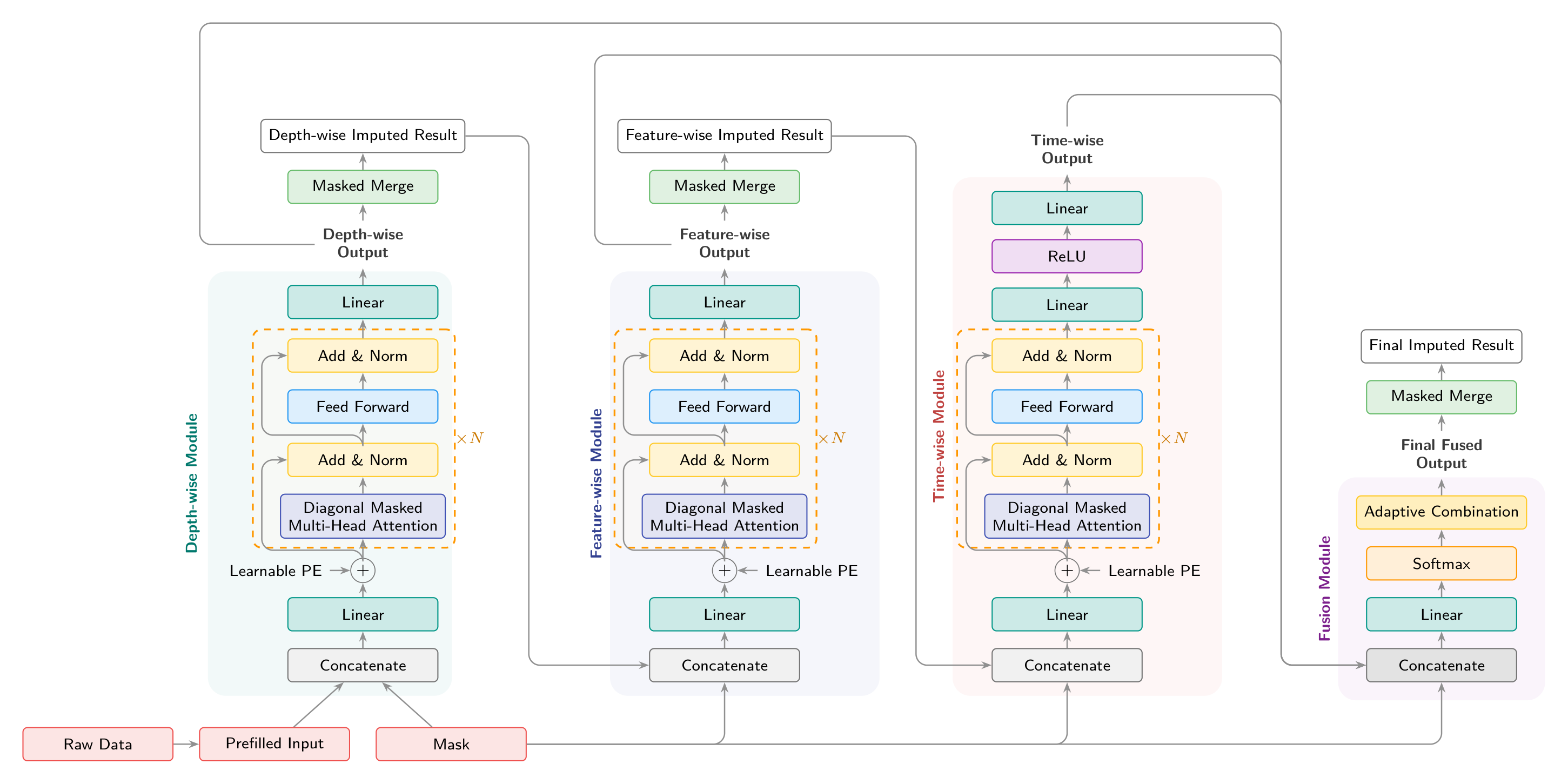 Preview figure for “Depth-wise Multivariate Imputation for Environmental Time Series”