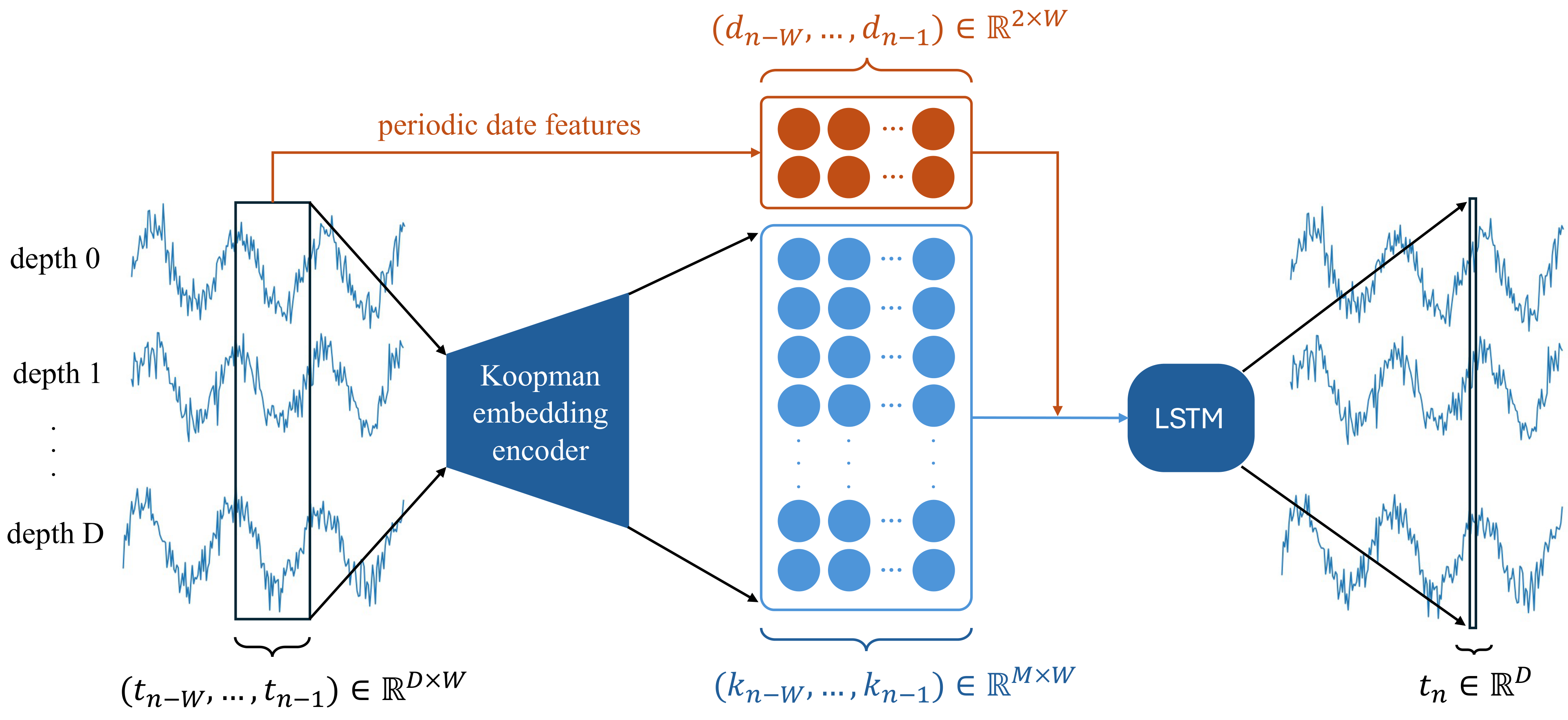 Preview figure for “Lake Water Temperature Modeling Using Physics-Informed Neural Networks”